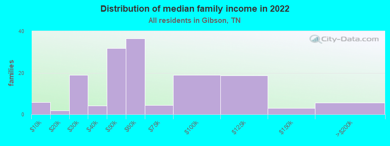 Distribution of median family income in 2022