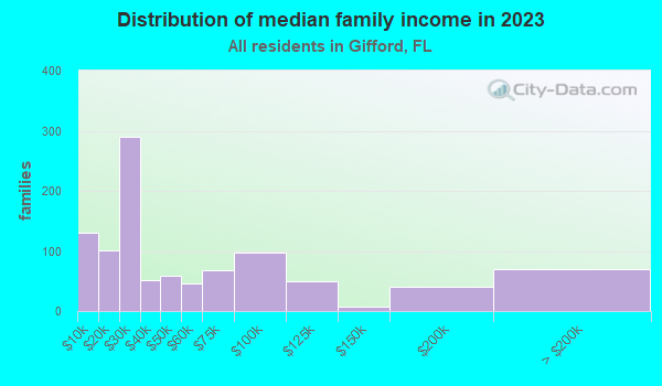Gifford Florida FL income map - Family Income Distribution Gifford FL Small 