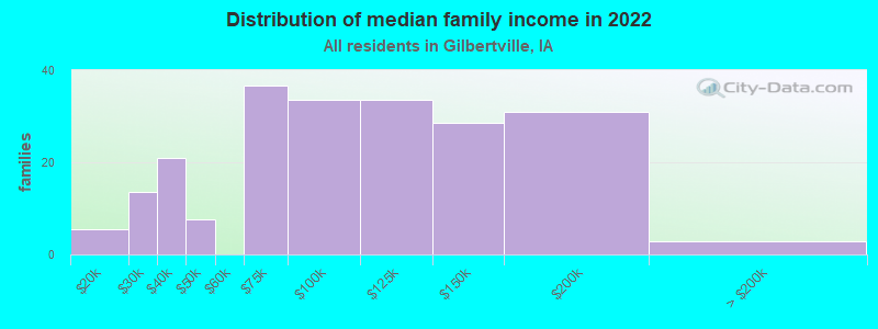 Distribution of median family income in 2022