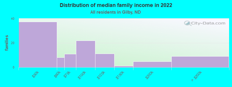 Distribution of median family income in 2022