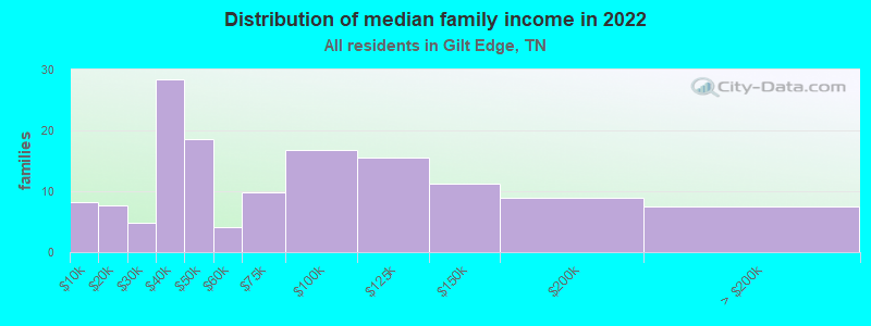 Distribution of median family income in 2022