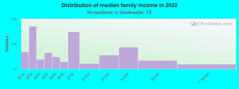 Distribution of median family income in 2022