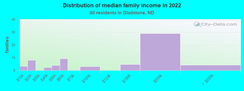 Distribution of median family income in 2022