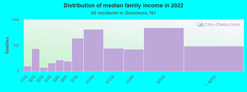 Distribution of median family income in 2022