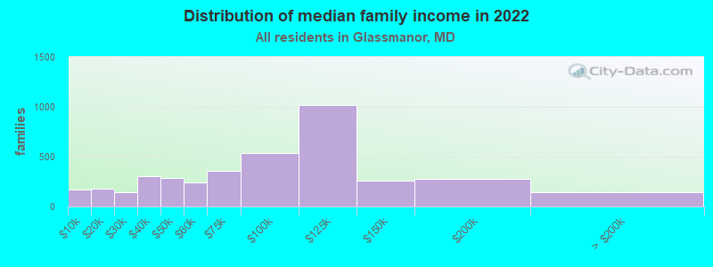 Distribution of median family income in 2022