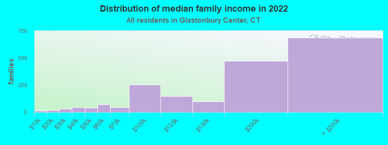 Distribution of median family income in 2022