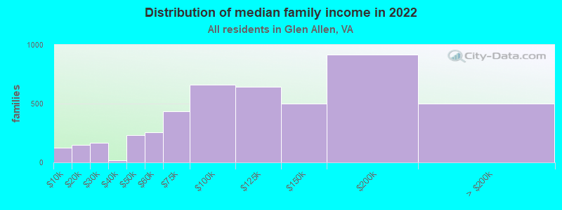 Distribution of median family income in 2022