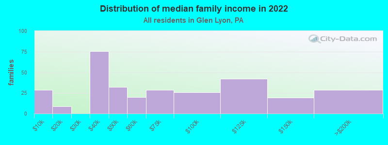 Distribution of median family income in 2022