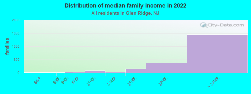 Distribution of median family income in 2022