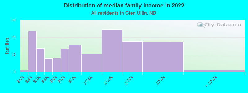 Distribution of median family income in 2022