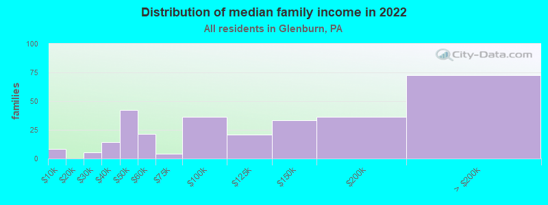 Distribution of median family income in 2022