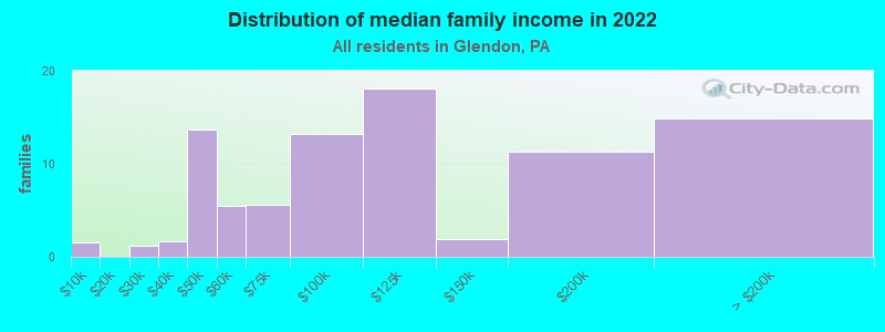 Distribution of median family income in 2022