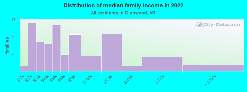 Distribution of median family income in 2022