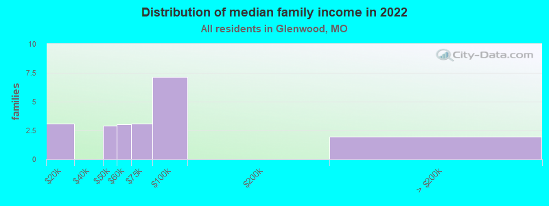 Distribution of median family income in 2022