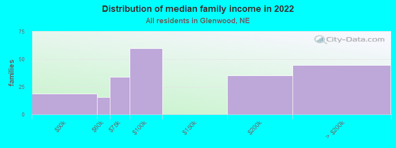 Distribution of median family income in 2022