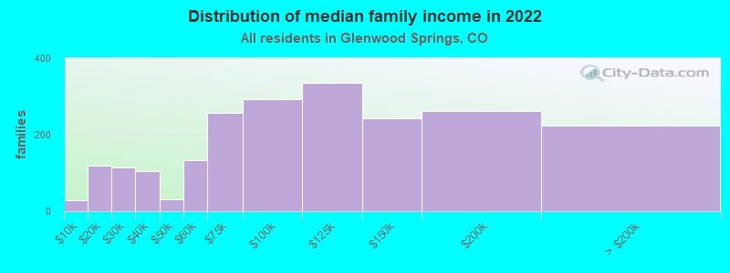 Distribution of median family income in 2022