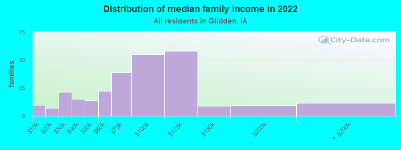 Distribution of median family income in 2022