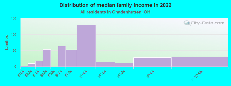 Distribution of median family income in 2022