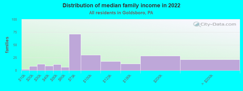 Distribution of median family income in 2022