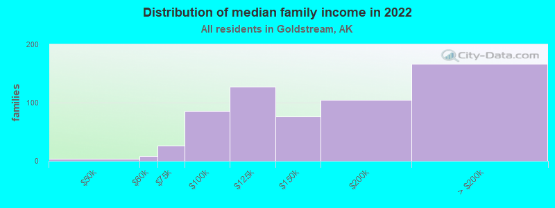 Distribution of median family income in 2022