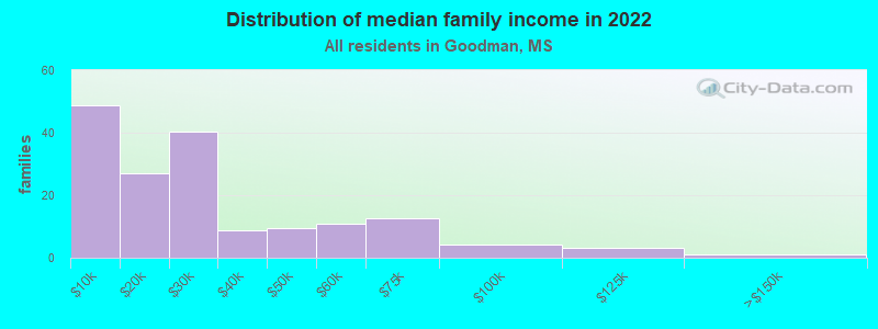 Distribution of median family income in 2022