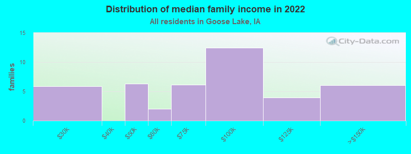 Distribution of median family income in 2022