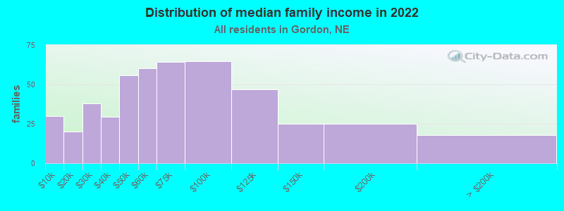 Distribution of median family income in 2022