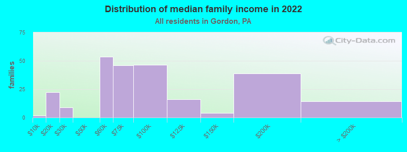 Distribution of median family income in 2022