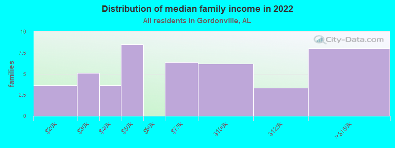 Distribution of median family income in 2022