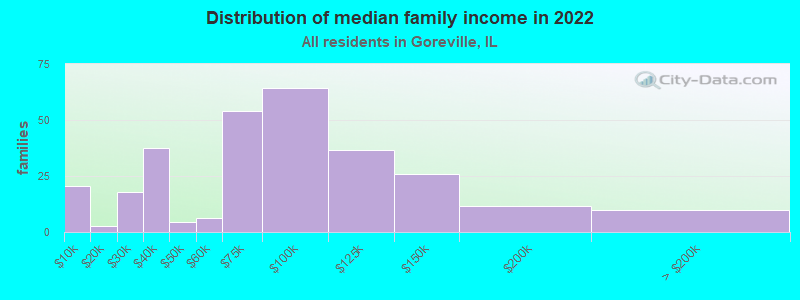 Distribution of median family income in 2022