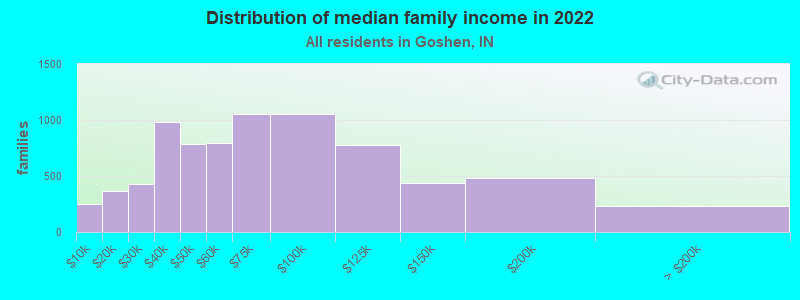 Distribution of median family income in 2022