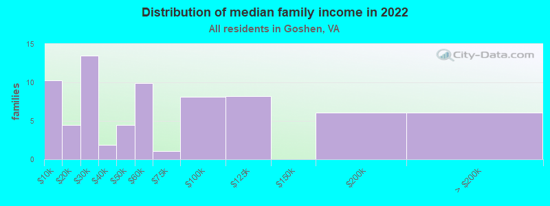 Distribution of median family income in 2022