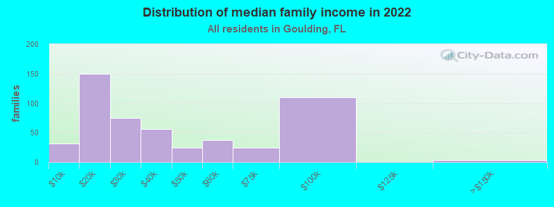 Distribution of median family income in 2022