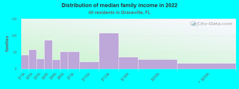 Distribution of median family income in 2022