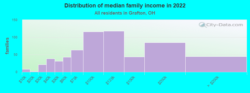 Distribution of median family income in 2022