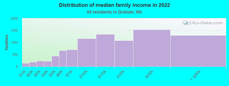 Distribution of median family income in 2022