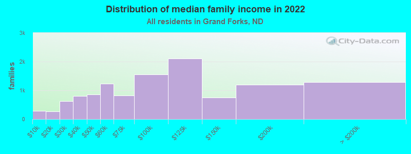 Distribution of median family income in 2022