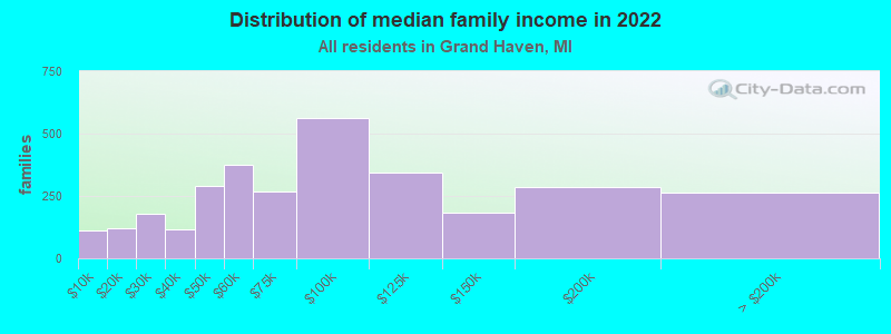 Distribution of median family income in 2022