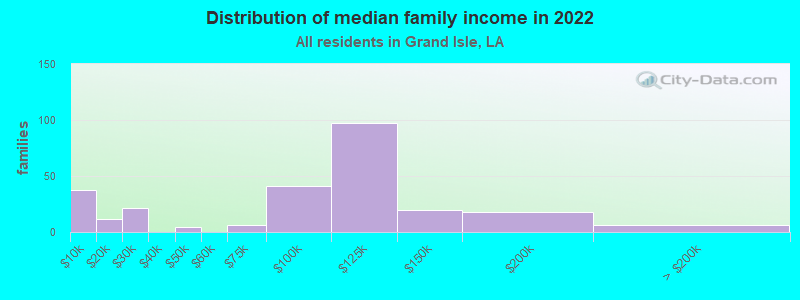 Distribution of median family income in 2022