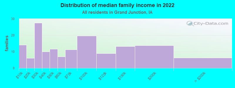 Distribution of median family income in 2022