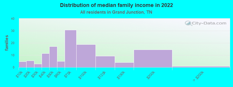 Distribution of median family income in 2022