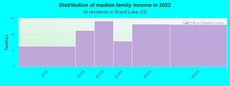 Distribution of median family income in 2022