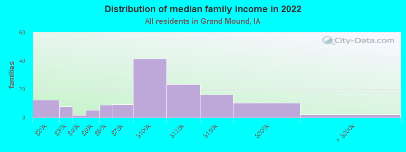 Distribution of median family income in 2022