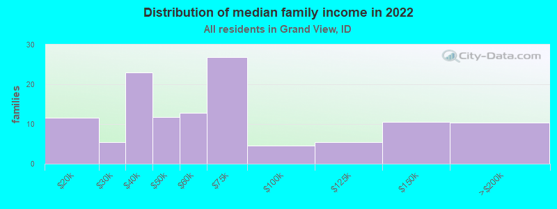 Distribution of median family income in 2022