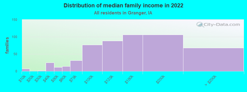 Distribution of median family income in 2022