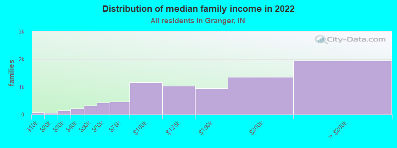 Distribution of median family income in 2022