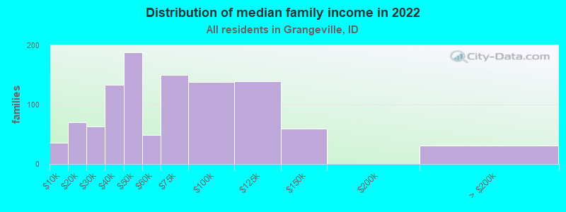 Distribution of median family income in 2022