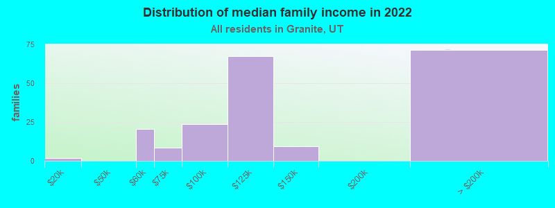 Distribution of median family income in 2022