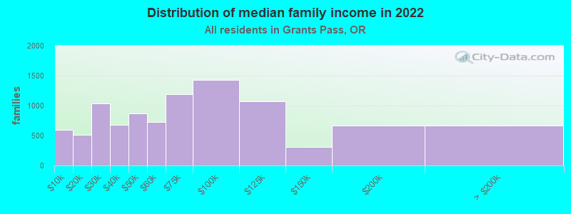 Distribution of median family income in 2022