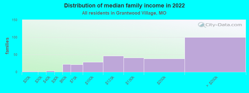 Distribution of median family income in 2022